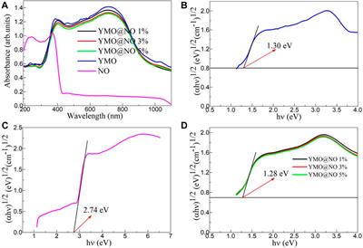 Photocatalytic activity and mechanism of YMnO3/NiO photocatalyst for the degradation of oil and gas field wastewater